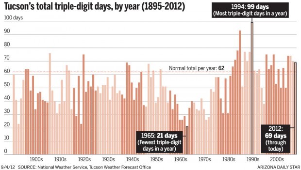 Chart: Tucson's total triple-digit days, by year (1895-2012)